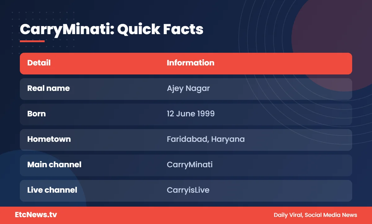 CarryMinati quick facts: real name Ajey Nagar, birth date and hometown