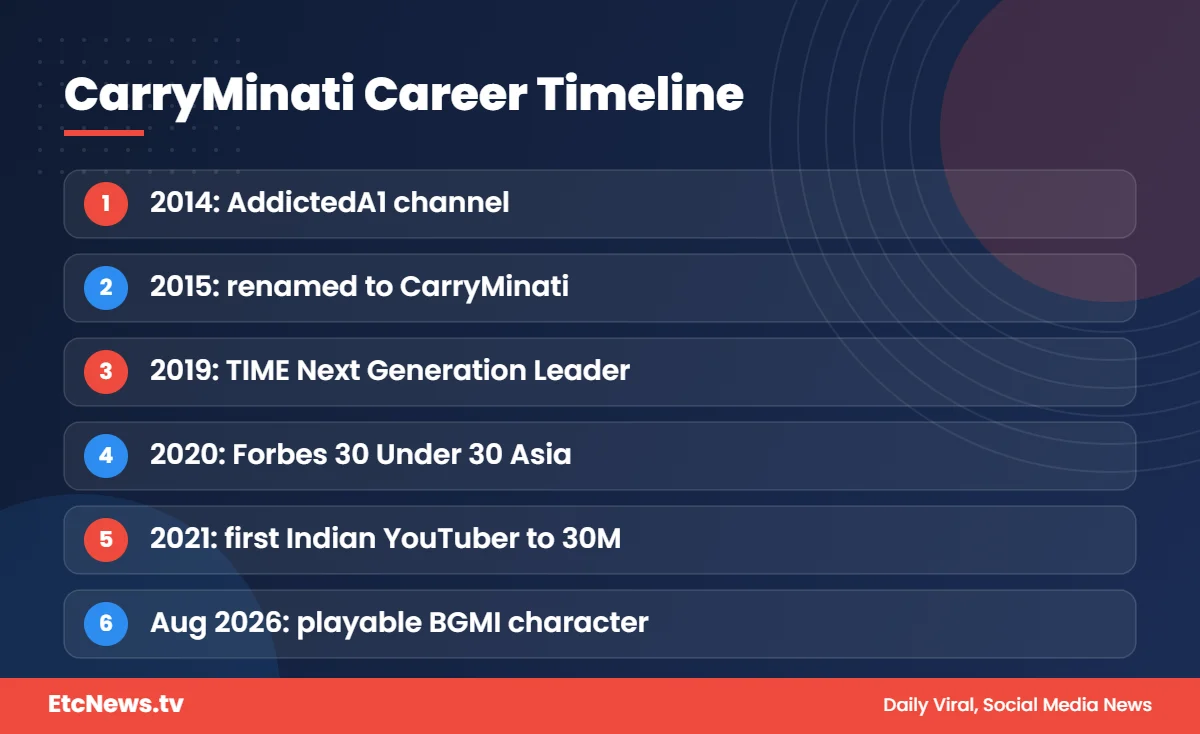 CarryMinati YouTube career timeline 2014 to 2026