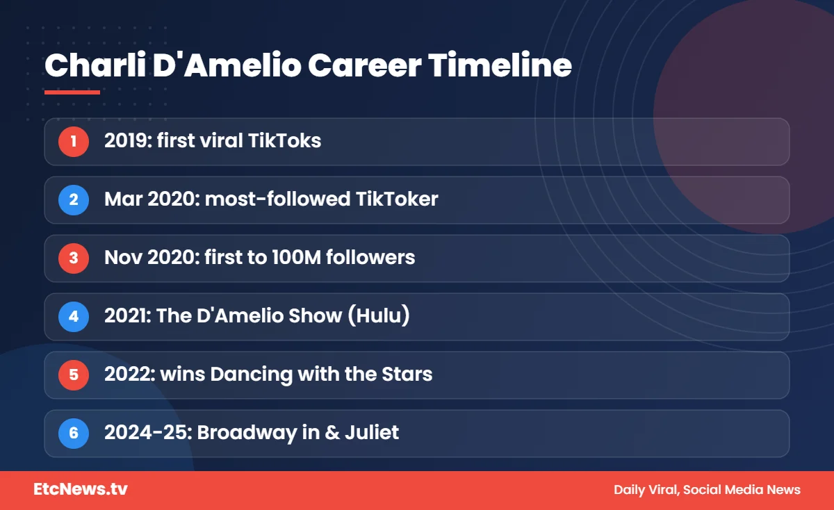 Charli D'Amelio career timeline 2019 to 2025