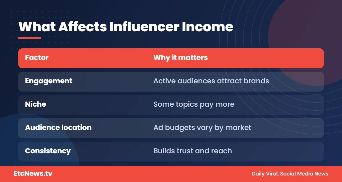 Factors that affect how much influencers earn