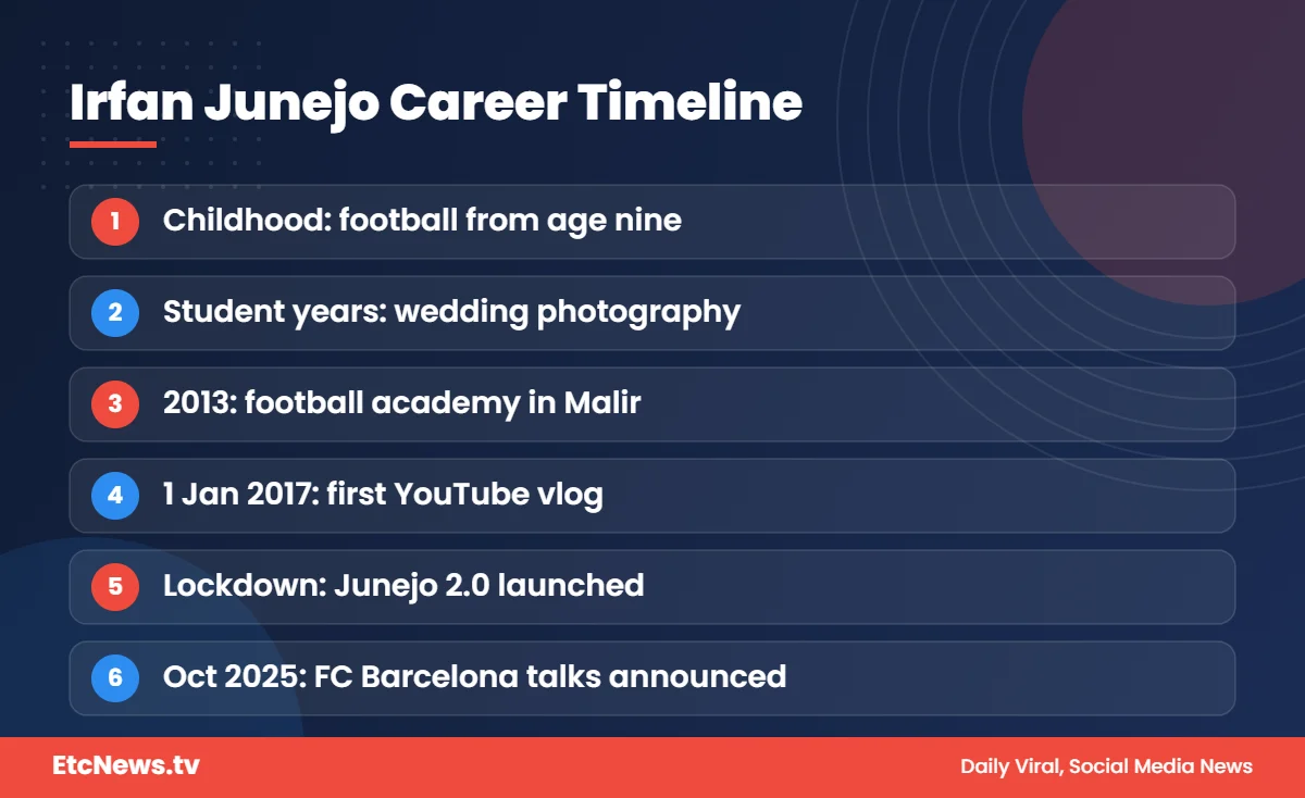 Irfan Junejo career timeline from football to YouTube