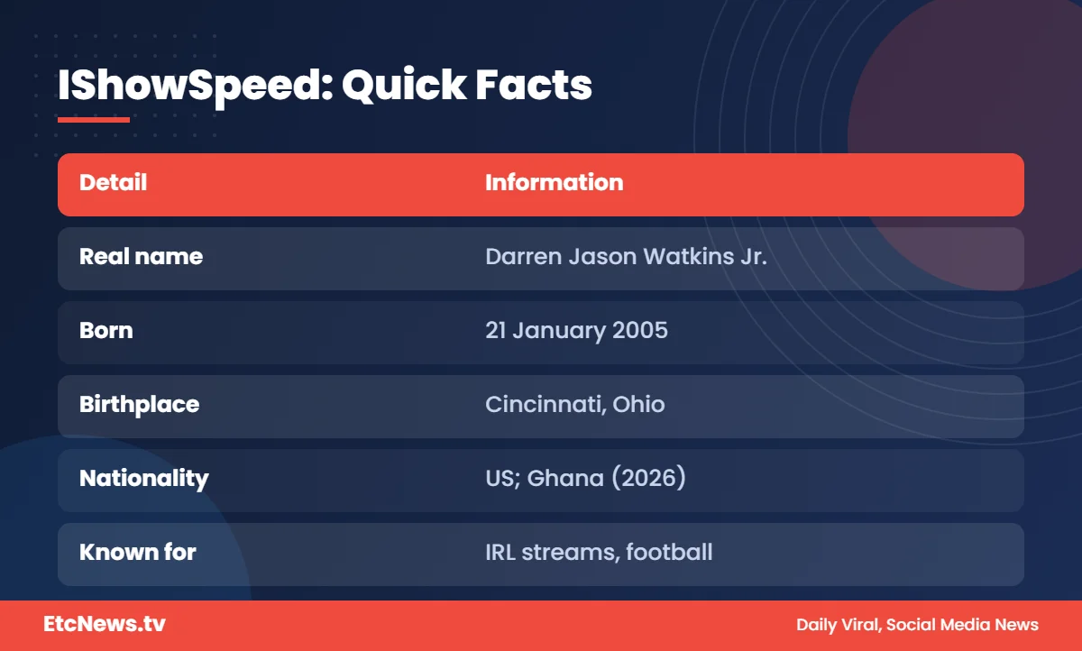 IShowSpeed quick facts: real name Darren Watkins Jr., birth date and nationality