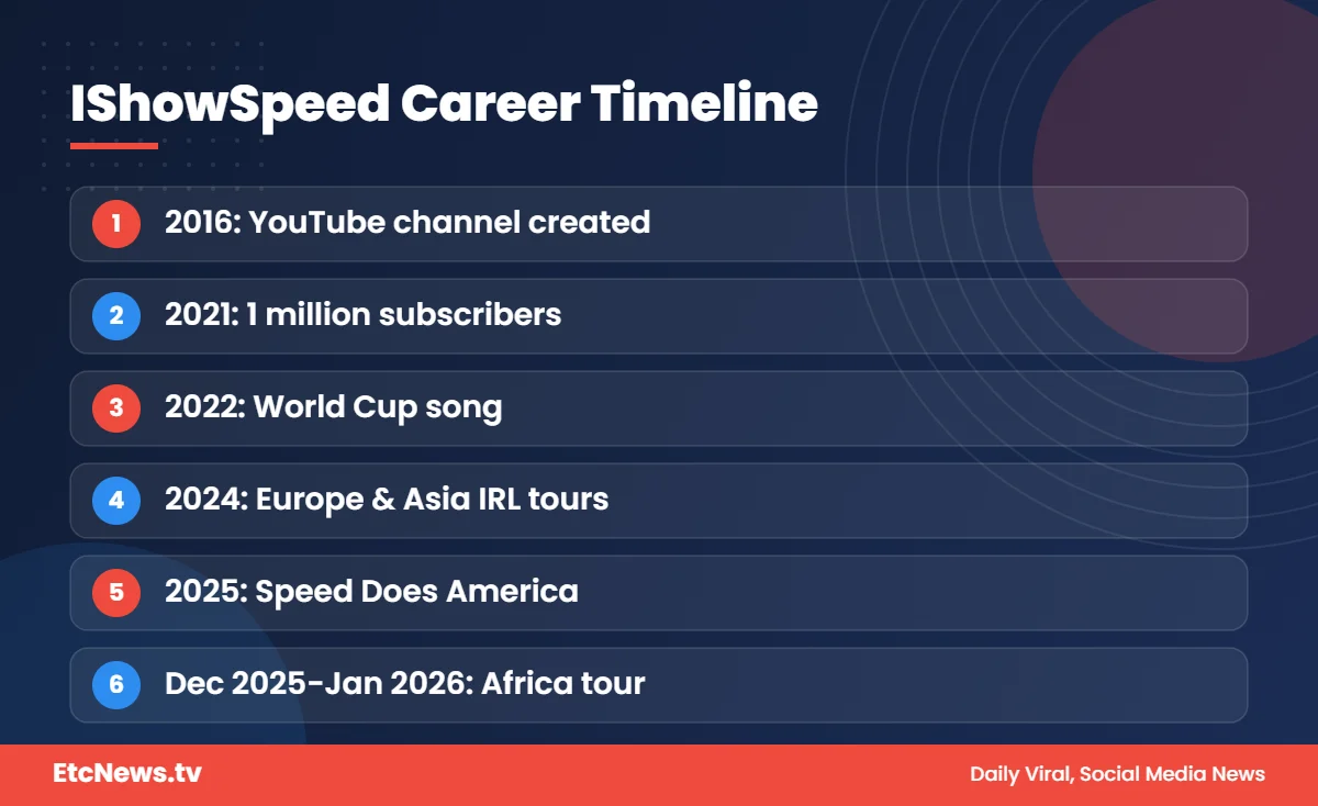 IShowSpeed career timeline 2016 to 2026