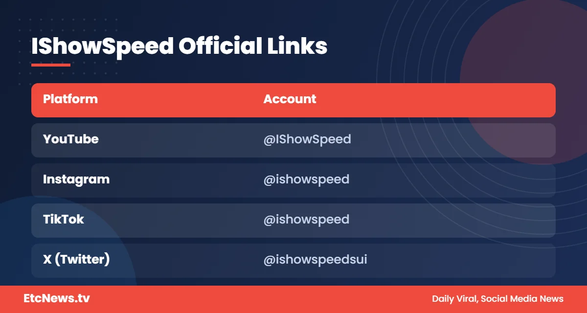 IShowSpeed official YouTube, Instagram, TikTok and X accounts