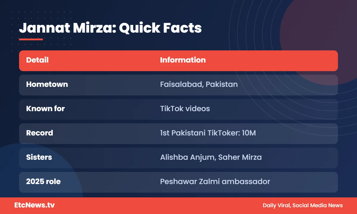 Jannat Mirza quick facts: Faisalabad, TikTok record and family