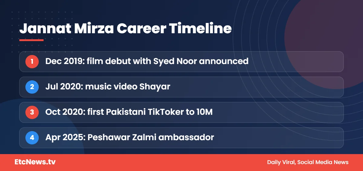 Jannat Mirza career timeline 2019 to 2025