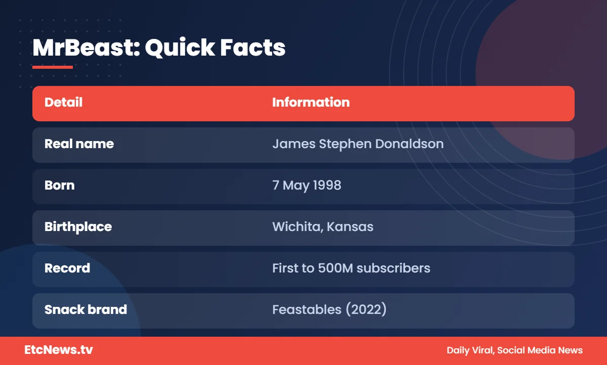 MrBeast quick facts: real name Jimmy Donaldson, birth date and records