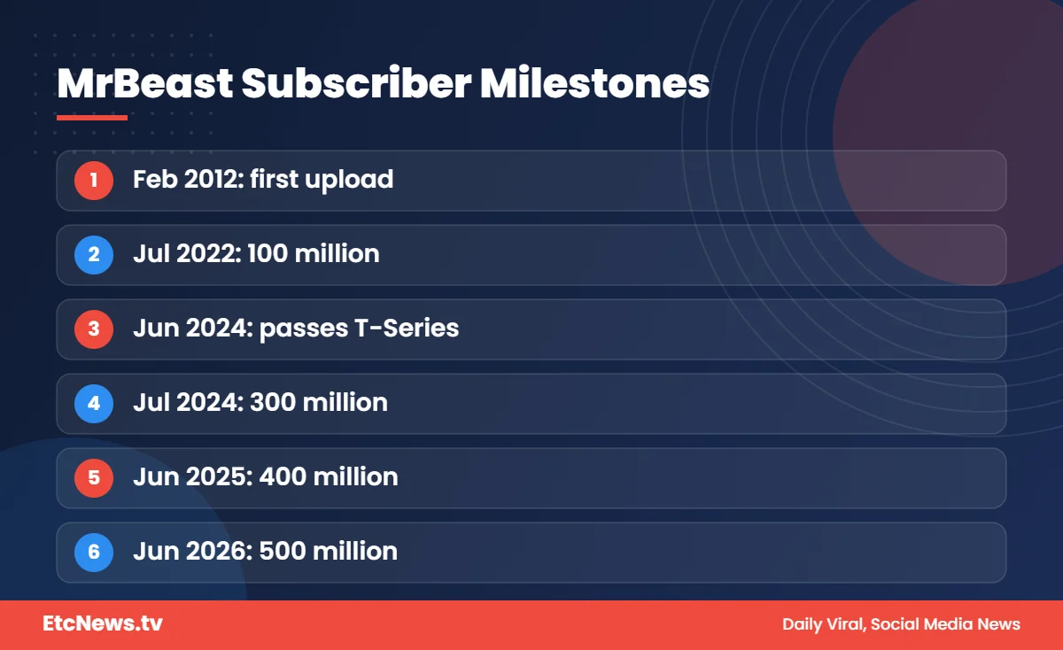 MrBeast YouTube subscriber milestones 2012 to 2026