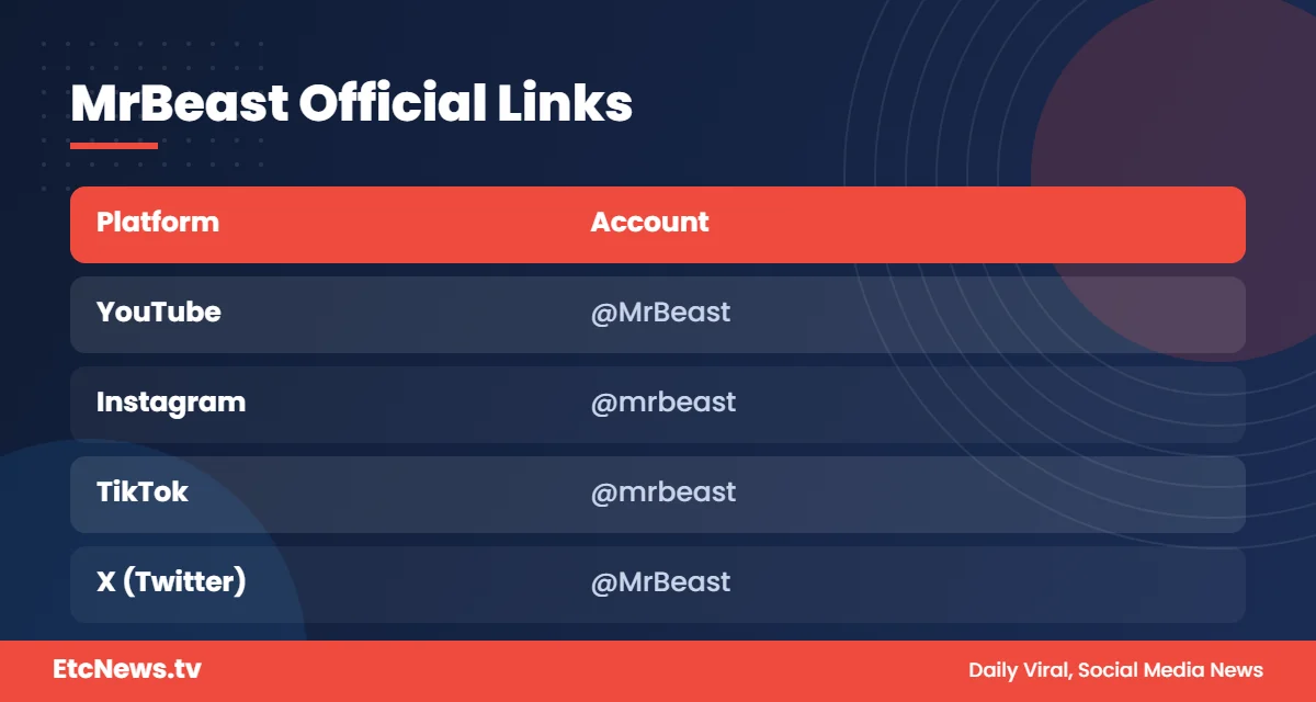 MrBeast official YouTube, Instagram, TikTok and X accounts