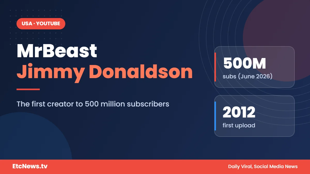 MrBeast: Real Name, 500 Million Subscribers, Businesses and 2026 News MrBeast: Real Name, 500 Million Subscribers, Businesses and 2026 News