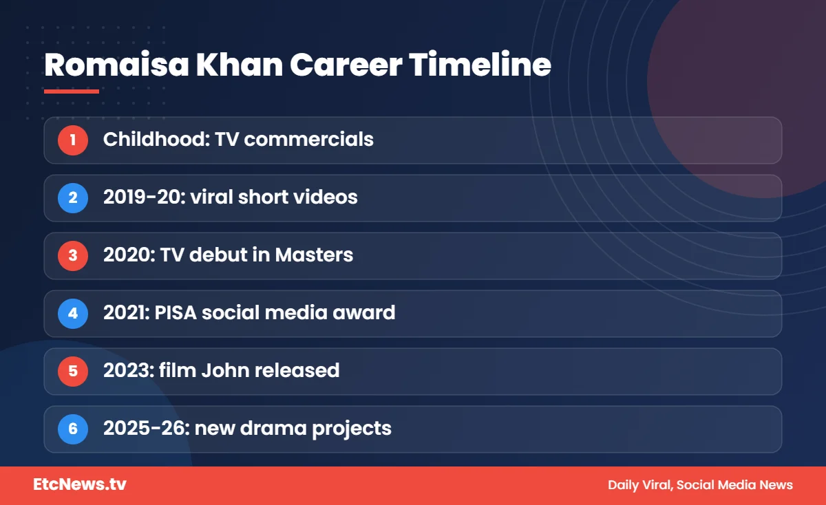Romaisa Khan career timeline from TikTok to television