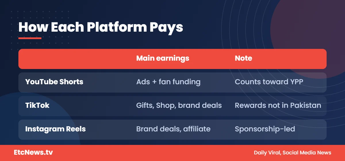 TikTok vs YouTube Shorts vs Instagram Reels creator earnings comparison