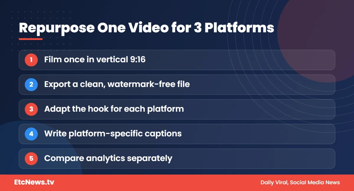 Steps to repurpose one short video for TikTok, YouTube Shorts and Reels